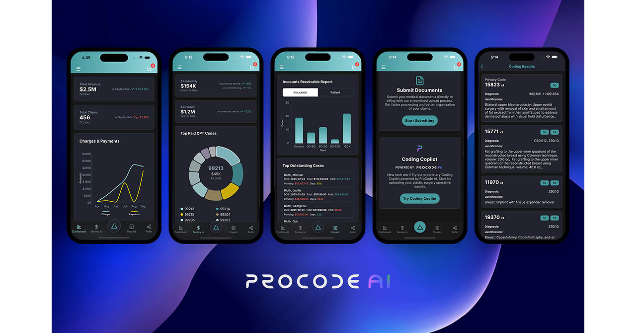 Procode Raises $10M to Bring Its AI-powered Medical Billing Services to Every Surgical Specialty