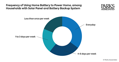 Parks Associates Chart: Frequency of Using Home Battery to Power Home, among Households with Solar Panel and Battery Backup System Parks Associates Chart: Frequency of Using Home Battery to Power Home, among Households with Solar Panel and Battery Backup System
