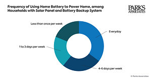 Parks Associates: 61% of Home Battery Owners Use Stored Energy At Least Four Days Per Week