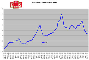 Fort Myers Real Estate: Ellis Team Releases Q2 2026 Market Spread Index™ (MSI) Data, Revealing the "Invisible Listings" Trap for Local Sellers