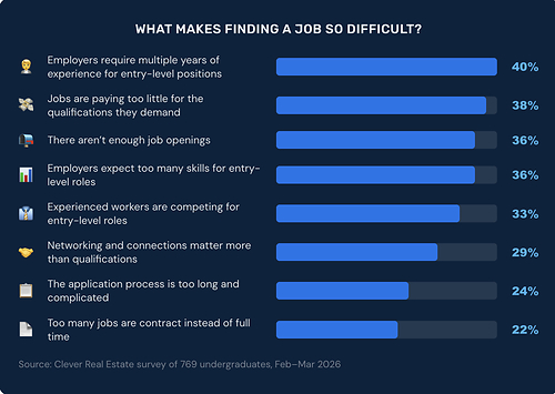 What makes finding a job so difficult? What makes finding a job so difficult?