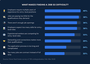 College Students Expect $80,000 Starting Salaries While Reality Is Closer to $56,000