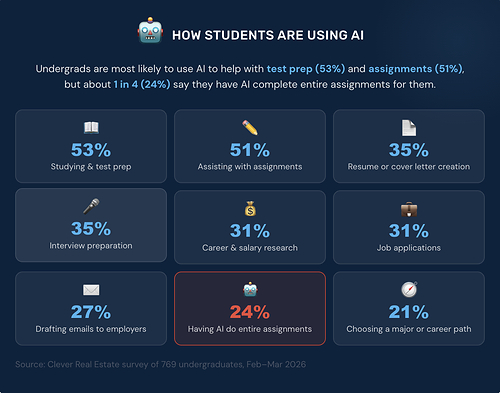 How students are using AI How students are using AI