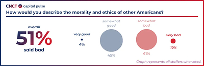 Congressional Aides Divided on American Morality and Ethics, New Survey Data Reveals