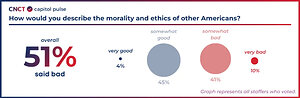 Congressional Aides Divided on American Morality and Ethics, New Survey Data Reveals