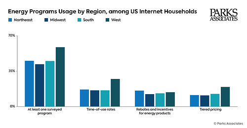 PARKS ASSOCIATES CHART: Energy Programs Usage by Region, among US Internet Households PARKS ASSOCIATES CHART: Energy Programs Usage by Region, among US Internet Households