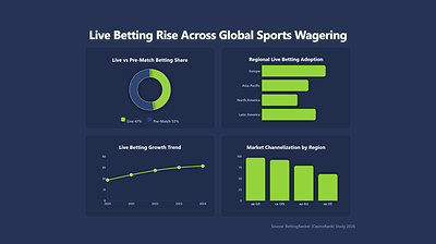 Live Betting Rise Across Global Sports Wagering
