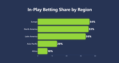 In-Play Betting Share by Region