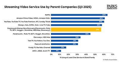 PARKS ASSOCIATES Chart: Streaming Video Service Use by Parent Company (Q3 2025)