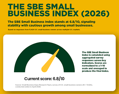 The SBE Small Business Index scored the current business environment at 6.8 out of 10, signaling stability with cautious growth among small businesses. Based on survey responses from 11,426 U.S. small business owners across multiple U.S. markets, the index reflects a balance between strong confidence and ongoing challenges around customer demand and economic conditions.