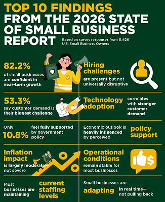 Key findings from the 2026 State of Small Business Report by Small Business Expo, based on survey responses from 11,426 U.S. small business owners. The data highlights strong growth confidence (82.2%), customer demand as the top challenge (53.3%), and a business environment defined by stability, adaptation, and cautious growth.