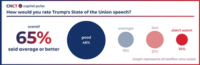 Survey Data Reveals Congressional Aides Rated President's State of the Union Address as Above Average