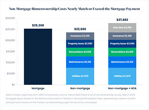 The Typical Homeowner Spends Nearly $24,000 a Year on Housing Costs Beyond Their Mortgage