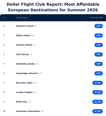 Dollar Flight Club Reveals Cheapest Places to Fly for Summer 2026 as Fuel Costs Drive Up Airfare
