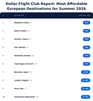 Dollar Flight Club Reveals Cheapest Places to Fly for Summer 2026 as Fuel Costs Drive Up Airfare