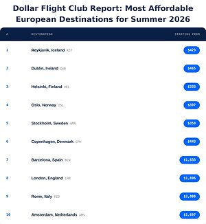 Dollar Flight Club Reveals Cheapest Places to Fly for Summer 2026 as Fuel Costs Drive Up Airfare