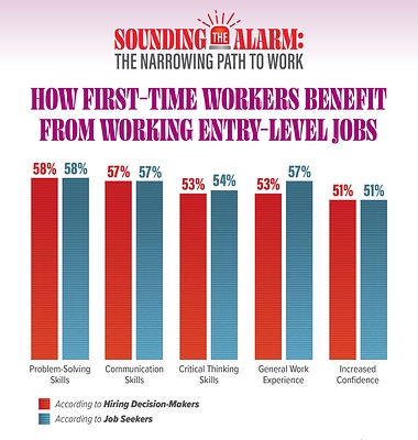 Crucial workforce skills developed through entry-level jobs. 