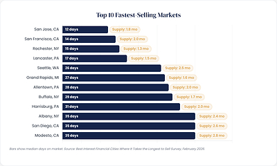 U.S. Homes Now Take 66 Days to Sell, Up From 57 Last Year