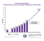 Wellness Real Estate Market Reaches $876 Billion--Forecast to Hit $1.8 Trillion by 2030