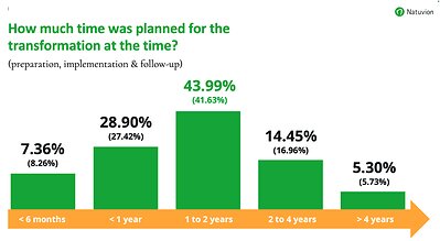 Natuvion IT-Transformation research 2026: How much time was planned for transformation This image opens in the lightbox