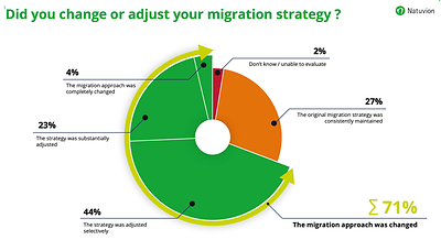 Natuvion IT-Transformation Research 2026: Did you change your migration strategy