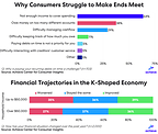 53% of Americans carry credit card balances to cover essential living expenses, Achieve survey finds