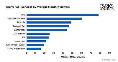 Parks Associates Releases Top Ten US FAST Services, with Tubi, The Roku Channel, and Pluto <em>TV</em> Leading