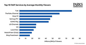 Parks Associates Releases Top Ten US FAST Services, with Tubi, The Roku Channel, and Pluto TV Leading