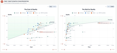 Because there is no single best AI model - only the best model for a specific task - the ORCFLO Index measures leading AI models on quality, cost, and time. Considering all 3 dimensions together allows for the identification of tradeoffs when choosing one model over another.