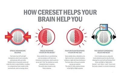 Chronic stress can lock the brain into freeze or fight-or-flight states, disrupting its natural balance. Cereset's proprietary BrainEcho® technology uses brain-initiated sound to help the brain relax, reset, and rebalance itself - non-invasively, without drugs or direct stimulation. Find a local Cereset® client center at: https://cereset.com/centers