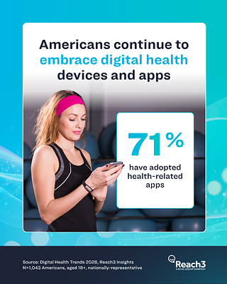 Digital Health Has Become Emotionally Embedded In Daily Life As 71% Of Americans Use Health Apps And 64% Use Health Devices, New Reach3 Insights Study Shows