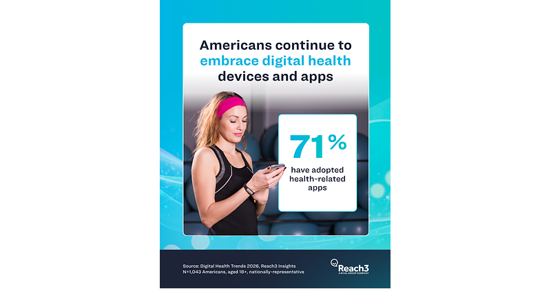 Digital Health Has Become Emotionally Embedded In Daily Life As 71% Of ...