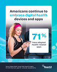 Digital Health Has Become Emotionally Embedded In Daily Life As 71% Of Americans Use Health Apps And 64% Use Health Devices, New Reach3 Insights Study Shows