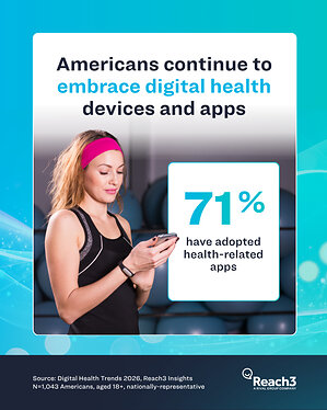 Digital Health Has Become Emotionally Embedded In Daily Life As 71% Of Americans Use Health Apps And 64% Use Health Devices, New Reach3 Insights Study Shows