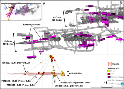 Figure 2. Level 9700 Plan View Showing Planned Stopes and 2026 South-Rim Drill Assays