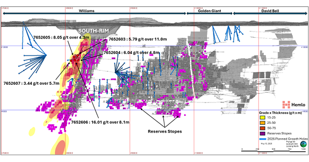 Hemlo Mining Corp. Intersects 16.1 g/t Au over 8.1 Metres in Newly Interpreted South-Rim Zone Adjacent to Active Mining in C-Zone? — GLOBAL — ERYU PROJECT