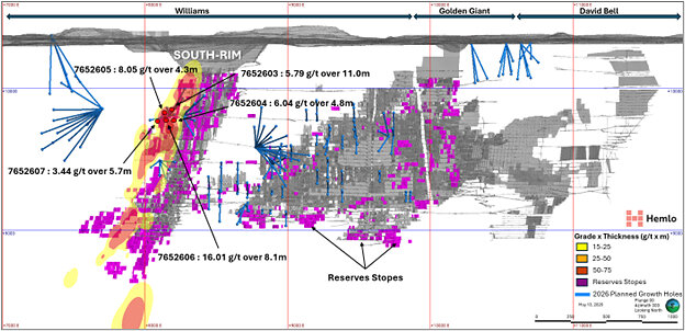 Figure 1. Hemlo Mine Longitudinal Showing South-Rim Zone Intercepts and Grade × Thickness Isopach