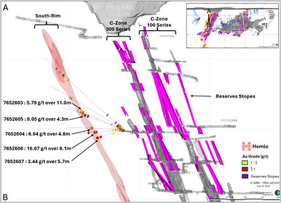 Figure 3. Cross Section 8200E Showing Planned Stopes and 2026 South-Rim Drill Assays