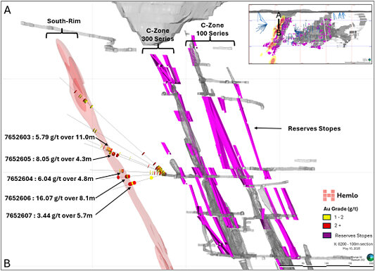 Figure 3. Cross Section 8200E Showing Planned Stopes and 2026 South-Rim Drill Assays