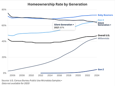 Just 5% of Gen <em>Z</em> Own Homes, Marking the Widest Generational Homeownership Gap on Record
