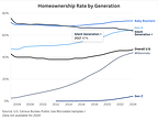 Just 5% of Gen Z Own Homes, Marking the Widest Generational Homeownership Gap on Record