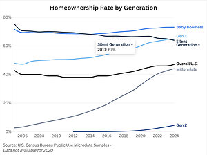 Just 5% of Gen Z Own Homes, Marking the Widest Generational Homeownership Gap on Record
