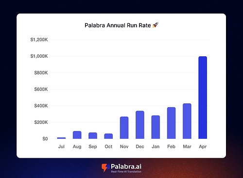 Bar chart showing Palabra.ai's annual run rate growing 17x from ~$60K in October 2025 to $1M in April 2026.