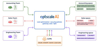 One enterprise-ready framework with SLAs to manage AI cost and security