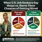 Most Job Seekers Know What Can Cost Them a Job but Are Less Certain What Actually Gets Them Hired
