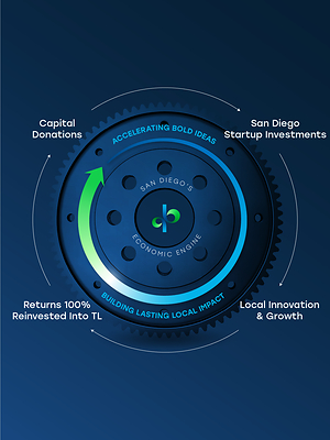 TL Foundation's funding engine accelerates San Diego innovation growth and strengthens economy.