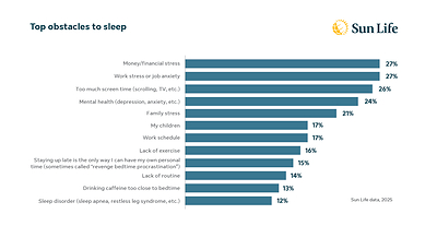 2026 Sun Life Sleep Research - Top obstacles to sleep