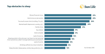 2026 Sun Life Sleep Research - Top obstacles to sleep