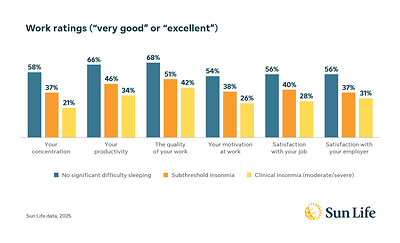 2026 Sun Life Sleep Research - Work Ratings