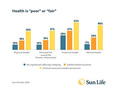 2026 Sun Life Sleep Research - Health is "poor" or "fair"